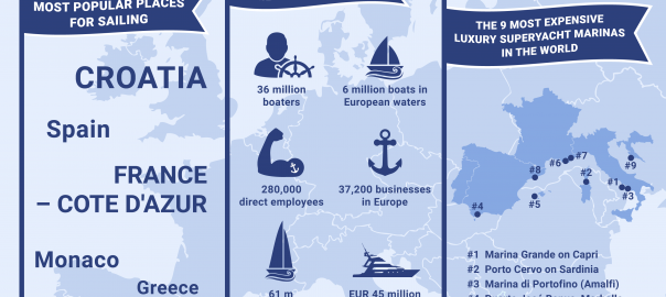 Yacht, boating and the charter industry & marinas around the world