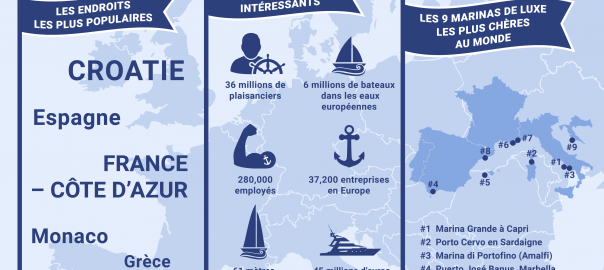 Yachting, navirer et croisier autour du monde